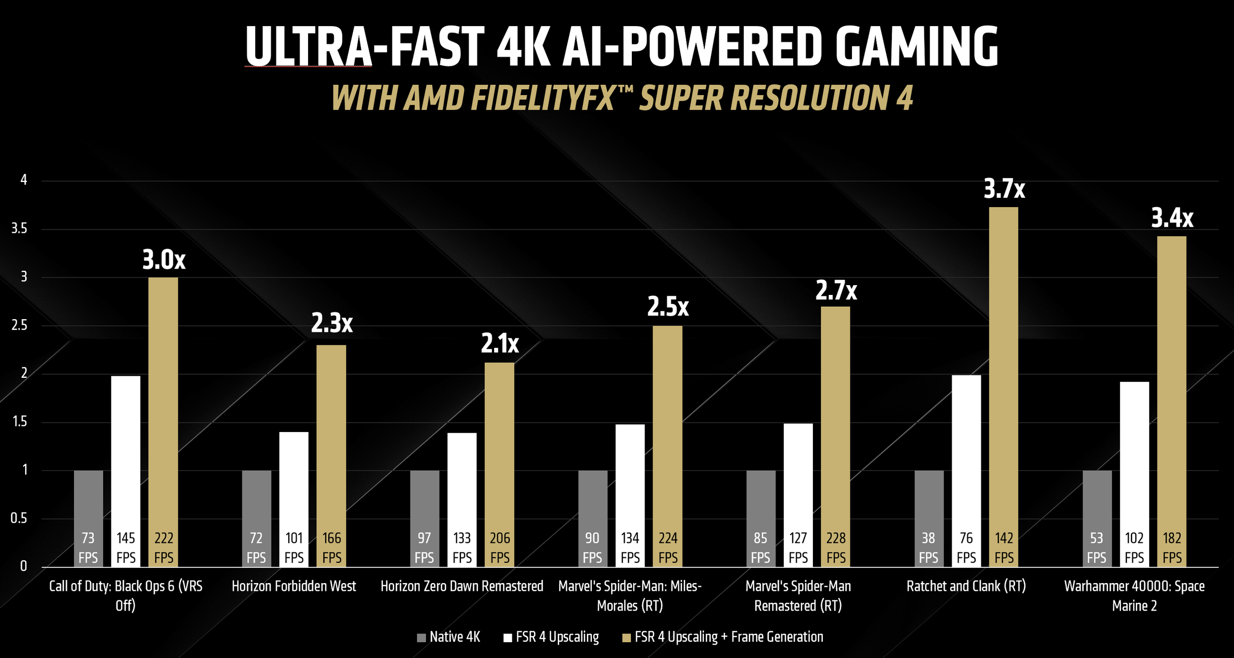 AMD Adrenalin FSR4 BenchMark